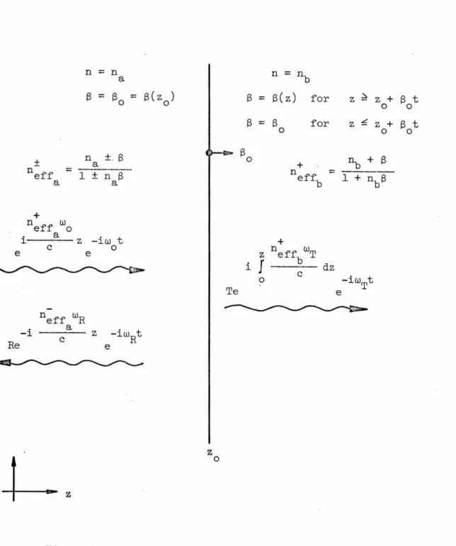Figure  9.  Scattering  at  a  moving  plane  interface 