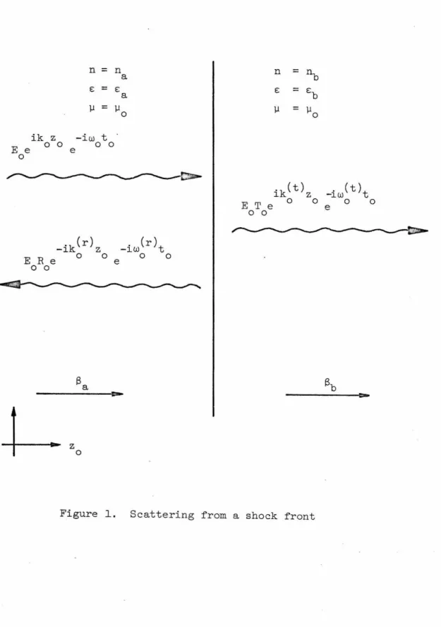 Figure  l .  Scattering  from  a  shock  front 