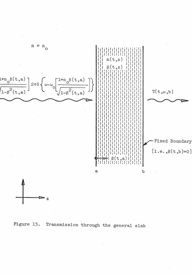 Figure  15.  Transmi ssion  through  the  general  slab 