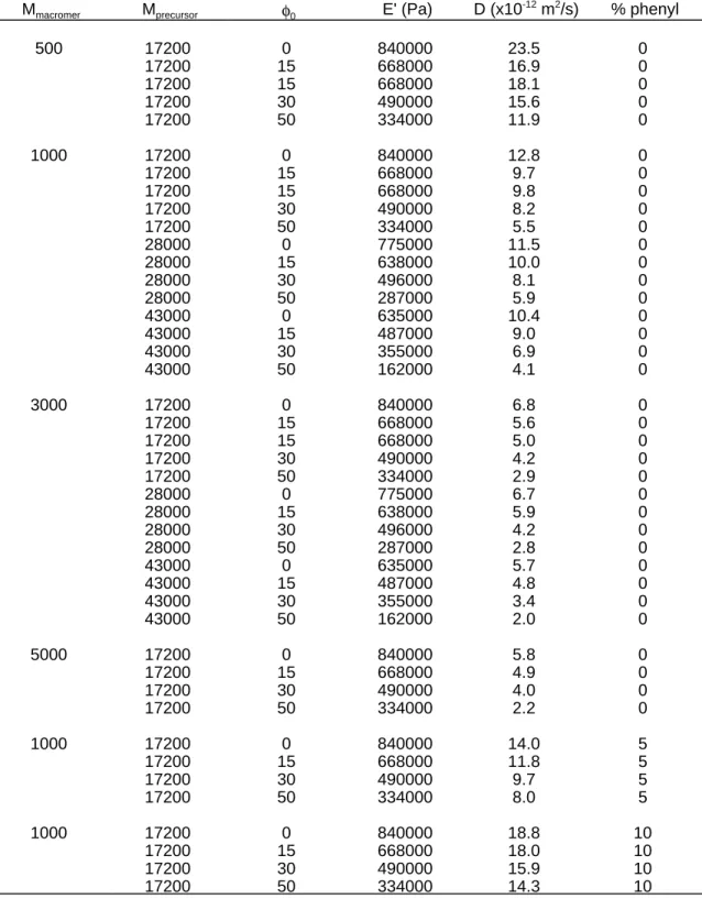 Table 5.1. Summary of diffusivity in different model networks with several macromer molecular weights.