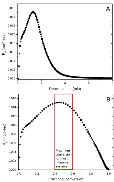 Figure 6.1. Reaction rate plotted against time (Plot A) and fractional conversion (Plot B) for pure 1000 g/mol macromer