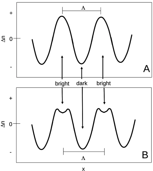 Figure 1.2. Spatial profile of the refractive index deviation from the average after exposure to a sinusoidal modulation of  irradiation in a traditional photopolymer