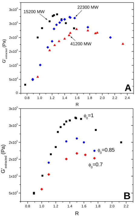 Figure 2.4  Plot A shows modulus reaches a peak at different ratios of silane to vinyl groups, R, for different network precursor