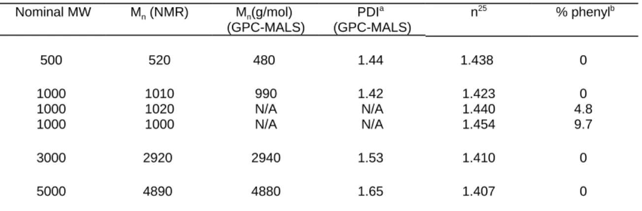 Table 3.1. Molecular weights, polydispersity, and refractive indices of methacrylate endcapped macromer