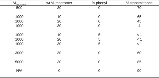 Table 3.2. Selected turbidity measurements for different macromer molecular weights, phenyl content, and doped macromer content