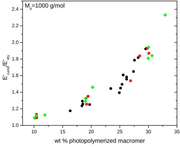 Figure 3.4. Fractional change in modulus after photopolymerization of swollen networks plotted against weight percent cured macromer