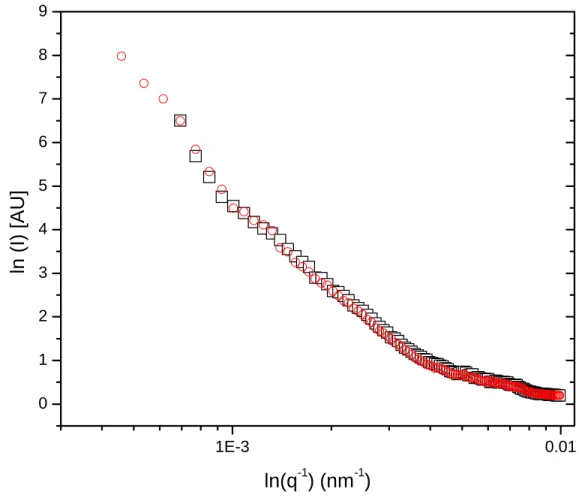 Figure 3.7. Intensity plotted against the inverse scattering vector for unswollen and swollen model networks
