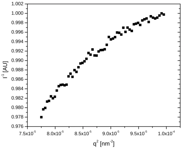 Figure 3.9. Ornstein-Zernicke plot of high q for a model network with modulus of E'=840 kPa that is swollen with 30% 1000 g/mol photpolymerized methacrylate endcapped PDMS