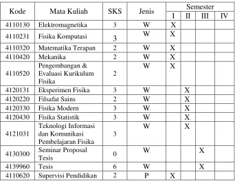 Tabel Daftar Mata Kuliah 