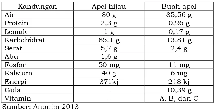 Tabel berikut adalah perbandingan kandungan nutrisi pada apel 