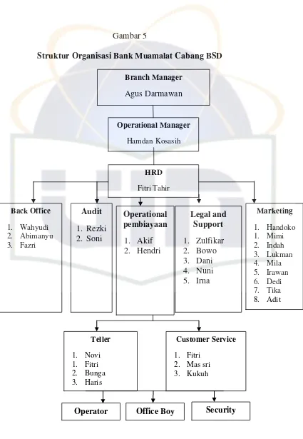 Gambar 5 Struktur Organisasi Bank Muamalat Cabang BSD 