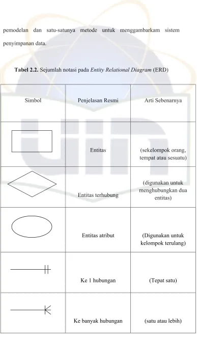 Tabel 2.2. Sejumlah notasi pada Entity Relational Diagram (ERD)