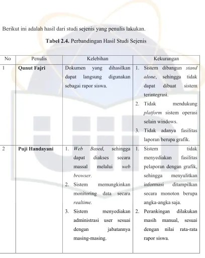 Tabel 2.4. Perbandingan Hasil Studi Sejenis