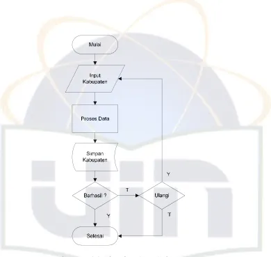 Gambar 4.4. Flowchart Input Kabupaten