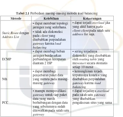 Tabel 2.1 Perbedaan masing-masing metode load balancing 