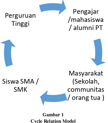 Gambar 1 Cycle Relation Model 