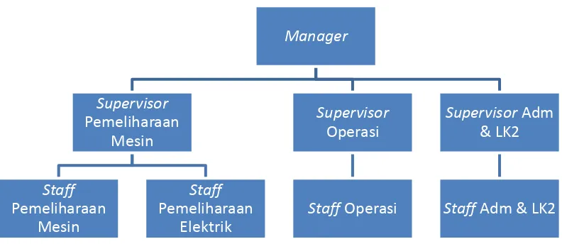 Gambar 2.3 Struktur Organisasi PLTD Gunung Malang Balikpapan 