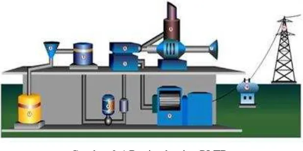 Gambar 2.4 Bagian bagian PLTD 