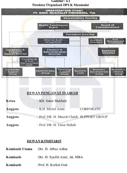 Gambar: 4.1 Struktur Organisasi DPLK Muamalat 