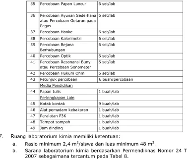Tabel 8. Sarana Laboratorium Kimia