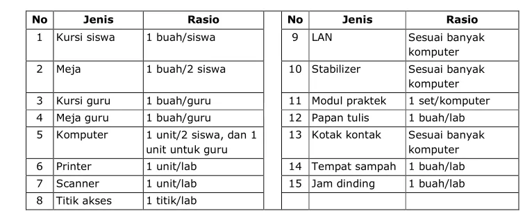 Tabel 9. Sarana Laboratorium Komputer