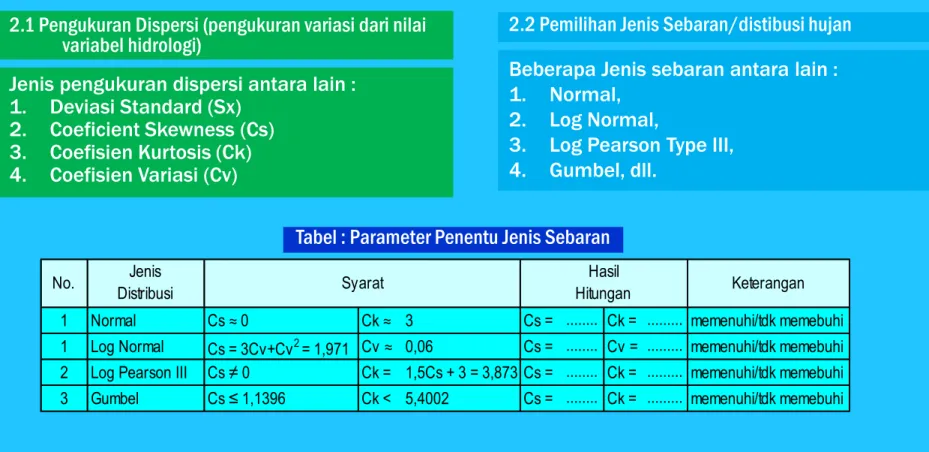 Tabel : Parameter Penentu Jenis Sebaran 