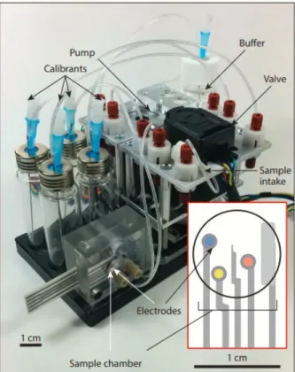 Figure 1.3 Microclinical analyzer with pump and valve together to ﬂow 26 µL of buffer, calibrants,  and/or sample into the sample chamber containing the electrodes