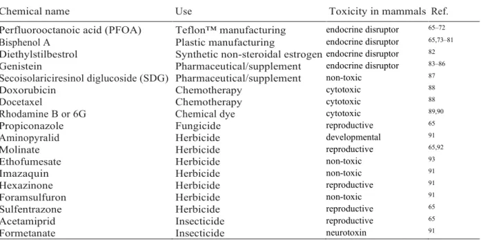 Table 2.1 Commercial use and toxicity references for chemicals tested here 