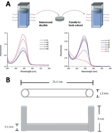 Figure 2.1 PDMS-binding and desorption experiments with example spectra for ethofumesate