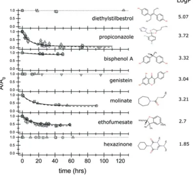 Figure 2.2 Time-dependent depletion of selected chemicals from bulk aqueous solutions in PDMS  disk-binding experiments