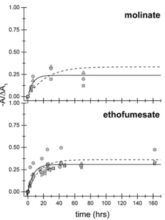 Figure 2.3 Time-dependent return of chemicals into bulk aqueous solution via desorption from  previously-soaked PDMS disks