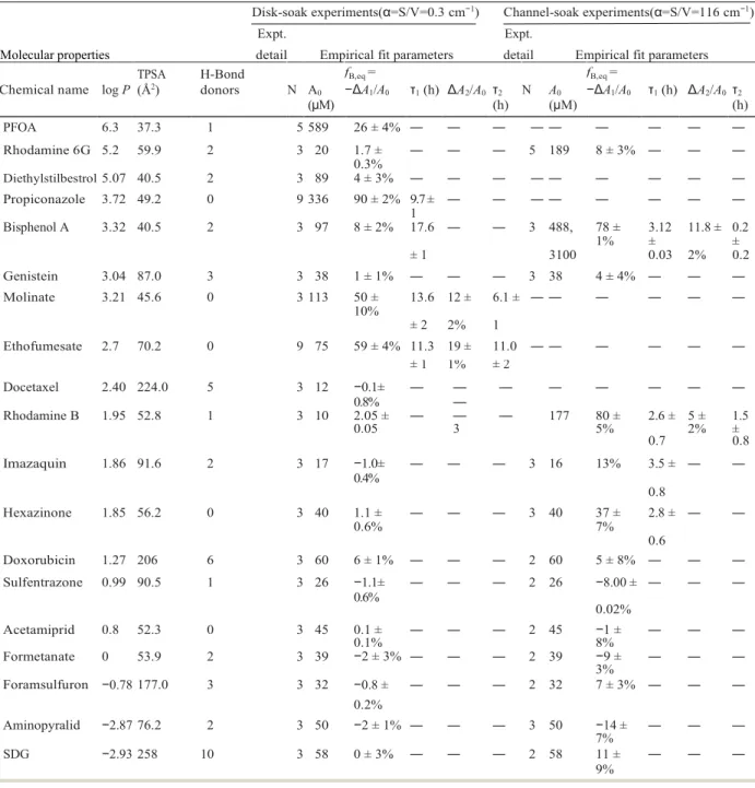 Table 2.2 Summary of key molecular properties, experimental details and results for all chemicals  tested: N = number of sample replicates; A 0  = initial chemical concentration; f B,eq , ΔA 1 , τ 1 , ΔA 2 , τ 2