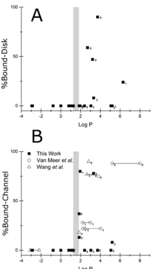 Figure 2.4 Correlation of PDMS binding affinity (% Bound) with chemicals’ LogP and number of  H-bond donors (subscript)