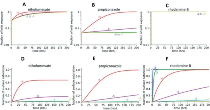 Figure 2.5 CFD model predictions for continuous dosing with inlet concentrations from 10 −7  to  10 −2  M: (A–C) predicted cellular exposures as a   fraction of inlet exposures; (D–F) predicted  degree of PDMS surface saturation
