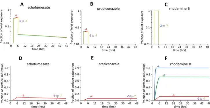Figure 2.6 CFD model predictions for 4 h bolus dosing with inlet concentrations from 10 −7  to 10 −2 M: (A–C) predicted cellular exposures as a fraction of inlet exposures; (D–F) predicted degree of  PDMS surface saturation