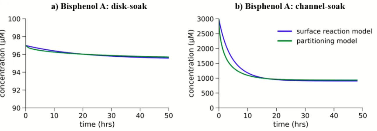 Figure 3.3 Predicted concentration depletion of bisphenol A for simulating experiment in different  length scales: a) disk-soak (starting conc