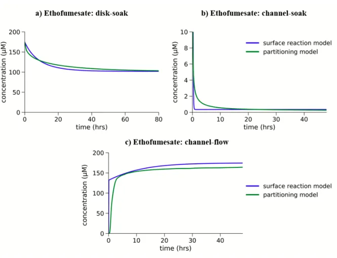 Figure  3.6  Predicted concentration depletion of ethofumesate for simulating experiment in  different length scales and conditions: a) disk-soak, b) channel-soak, c) channel-flow experiments; 
