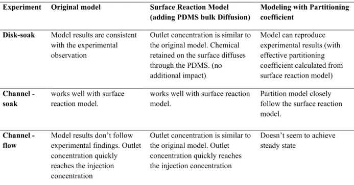 Table 3.1 Summary of modeling approaches and their applicability in different length scale 