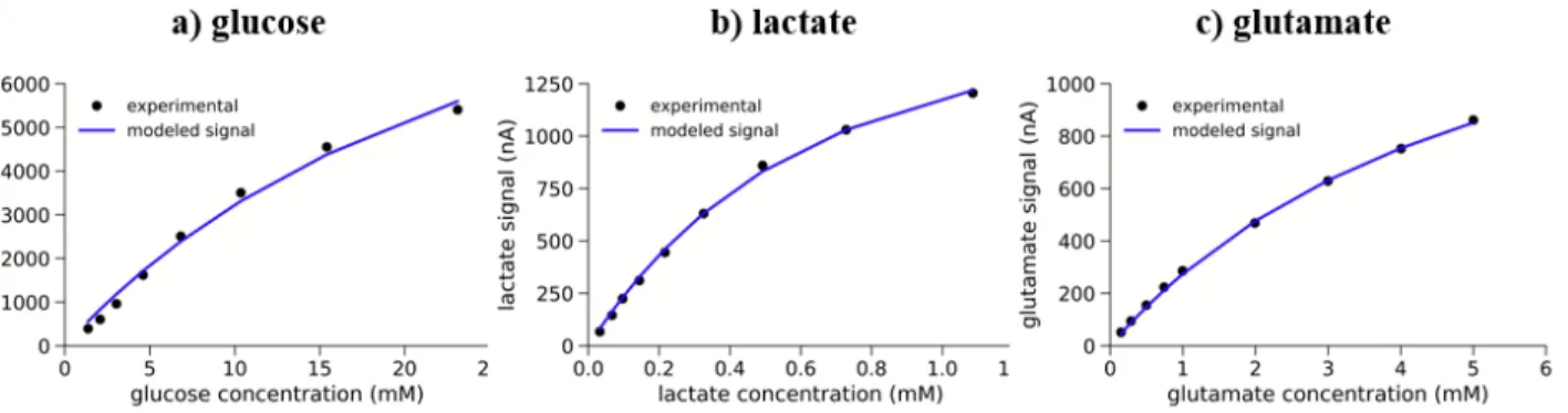 Figure  4.4  Using Nelder-Mead Simplex method of kinetic parameter search. Calibration data  points from the experiments were fitted to find out the Michaelis Menten kinetic parameters for a)  glucose, b) lactate, c) glutamate