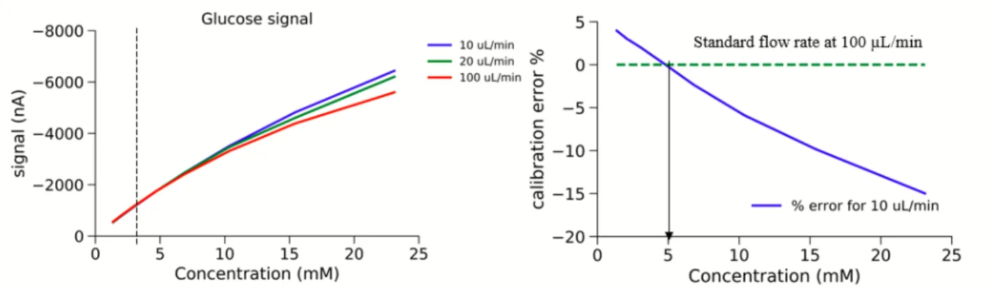 Figure  4.5  Calibration plot (Concentration vs time). (left) Variation in flow rate impacted the  calibration curve
