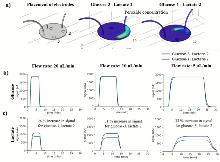Figure 4.7 The change in signal resulting from the consumption of glucose and production of  lactate are measured simultaneously and plotted as signal vs time