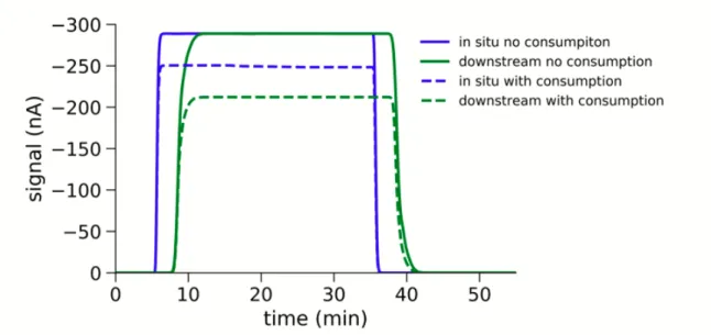 Figure 4.8 downstream detection of glutamate uptake by neuronal cells under continuous flow  condition