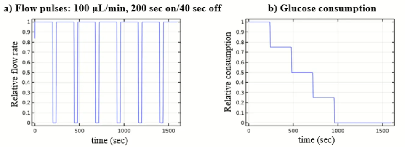 Figure 4.9 a) stop/flow protocol of 6 cycles with 200s on/40s off at 100 µL/min. b) glucose and  lactate flux with rates decreasing with time to simulate live-cell environment and no rates in last  two cycles mimicking dead cells 