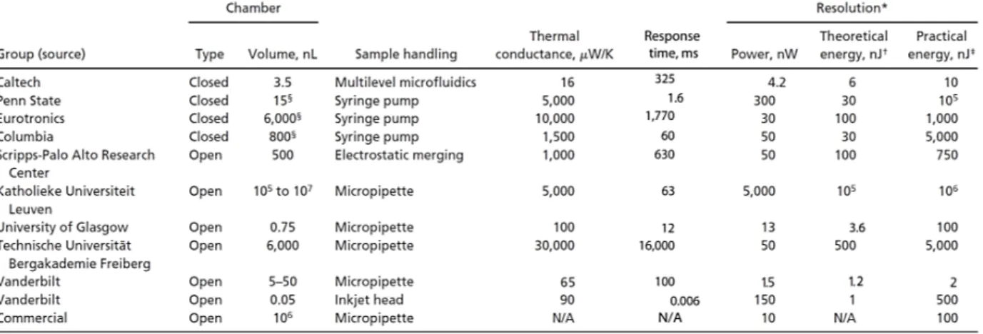 Table 1.  Comparison of different micro-calorimeters. Adapted 12