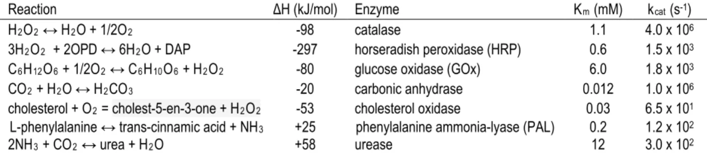 Table 2. Comparison of reaction enthalpies and enzyme kinetics. Adapted 35-40