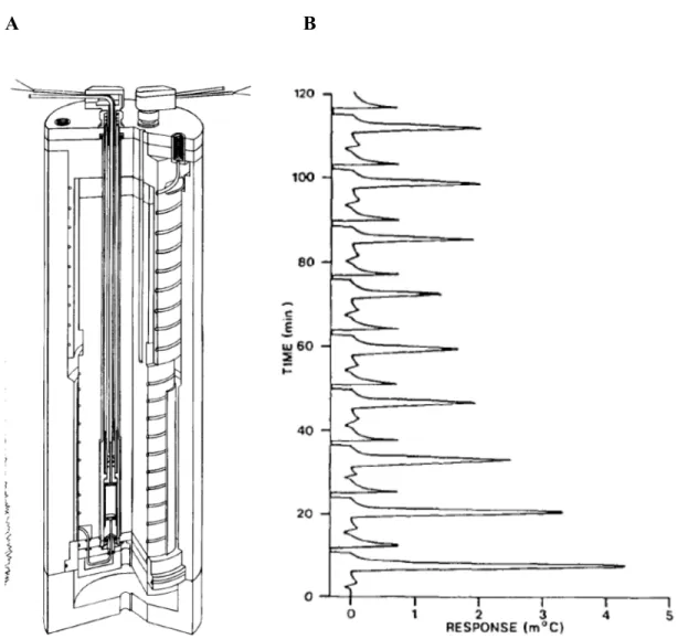 Figure  2.  Column based Thermometric ELISA  (A) The  measurement cell contained a sample and  reference column, both in an insulated, temperature controlled casing