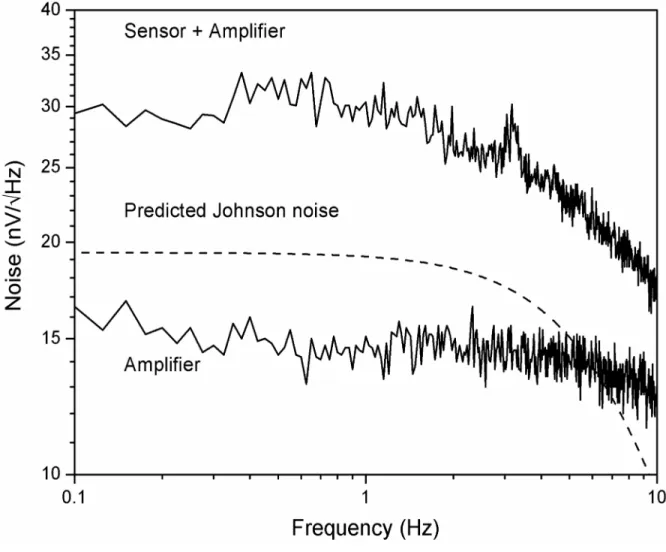Figure 5. Noise spectral density of the amplifier, sensor, and calculated Johnson noise of the sensor,  all at a 7 Hz cutoff