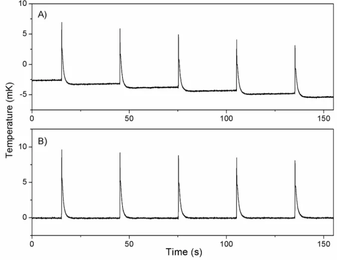 Figure 6. Baseline correction. A series of 100 pl injections of 0.05M HCl into 2.5 nl of 0.05M NaOH  obtained for calibration