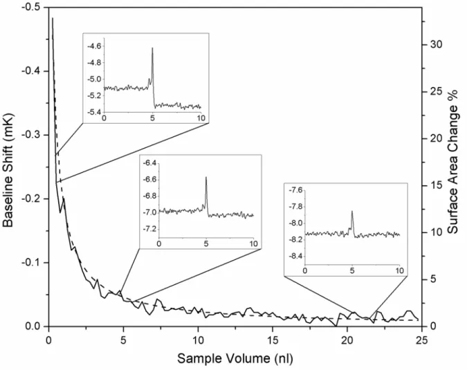 Figure 7. Baseline shift to volume relationship. Shift in baseline of water droplets injected with 250 pl  of additional water (inserts)