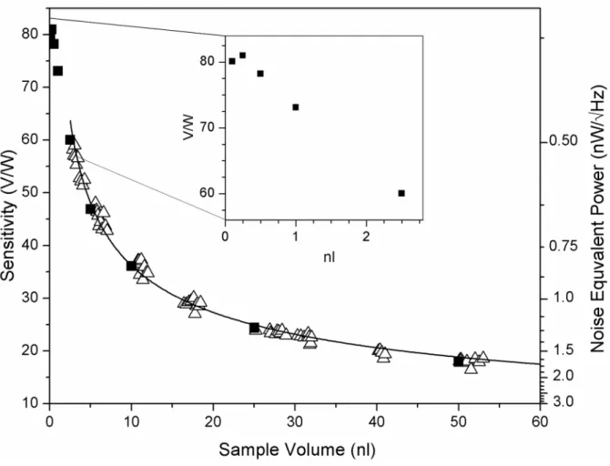 Figure 9. Experimentally determined sensitivity (Δ) determined with acid-base neutralizations